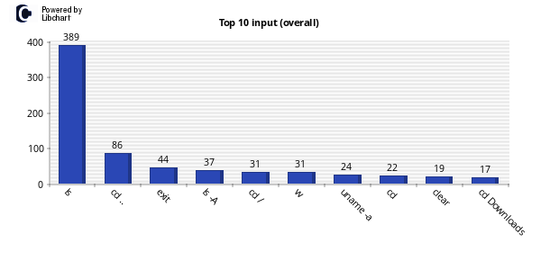 Kippo honeypot, top commands: ls (389), cd .. (86), exit (44), ls -A (37)