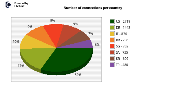 Kippo honeypot, connections per country: US 32%, DE 17%, IT 10%, BR 9%, SG 9%