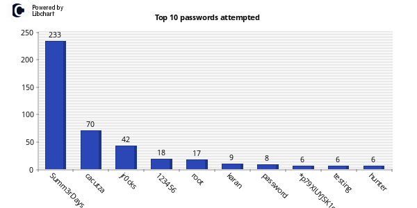 Kippo honeypot, top 10 passwords attempted: Summ3rDays (233), cacutza (70), jr0cks (42), 123456 (18)