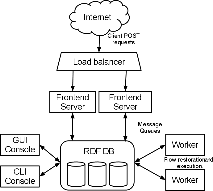 GRR's distributed architecture: client POST requests pass through a load balancer to frontend servers, an RDF database, and worker processes, with GUI and CLI consoles.