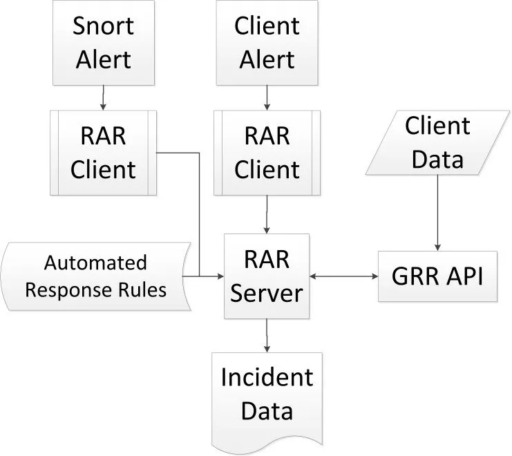Rapid Automated Response data flow: Snort and client alerts feed the RAR client; the RAR server reads automated-response rules, calls the GRR API for client data, and emits incident data.